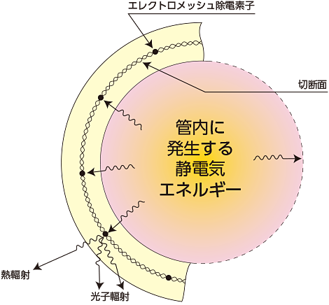 管内に発生する静電気エネルギー